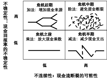 图2：活着，应对危机的生存策略