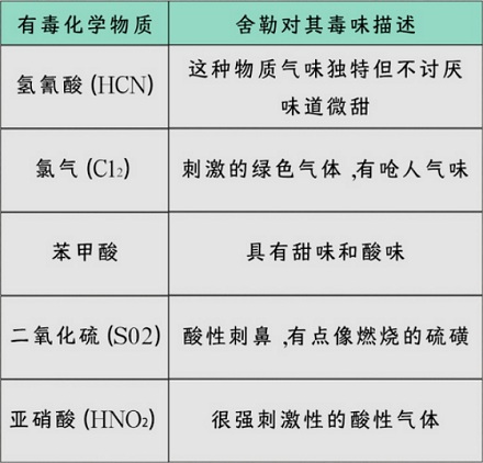 那些有毒的化学物质是咋被知道味道的？