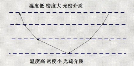 夏天凭空出现在路上的水洼是什么？