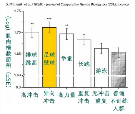 足球运动员的屁股，是不是所有运动员里最翘的？
