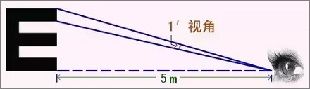 视力表为什么要用E这个字母？