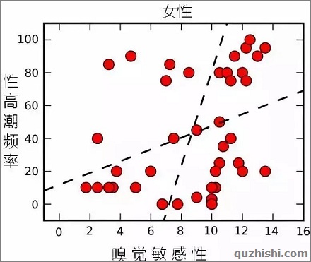 女性嗅觉与性生活有关系？
